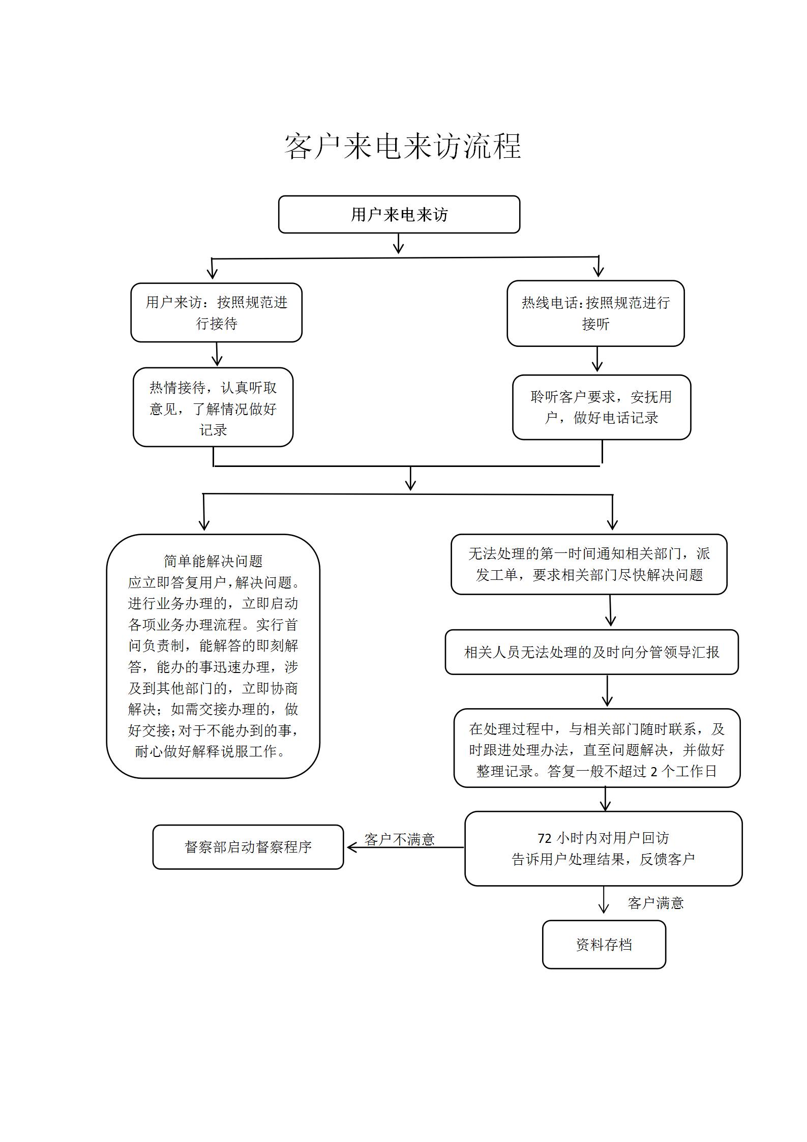 用戶(hù)來(lái)電來(lái)訪(fǎng)流程圖_01.jpg